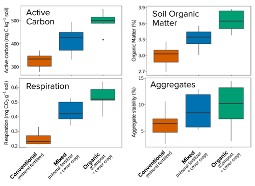 The use of cover crops increases active carbon, soil organic matter, soil respiration, and aggregate stability, which are all indicators of soil health. Figure adapted from NRCS Soil Health Assessment at Russell Ranch.