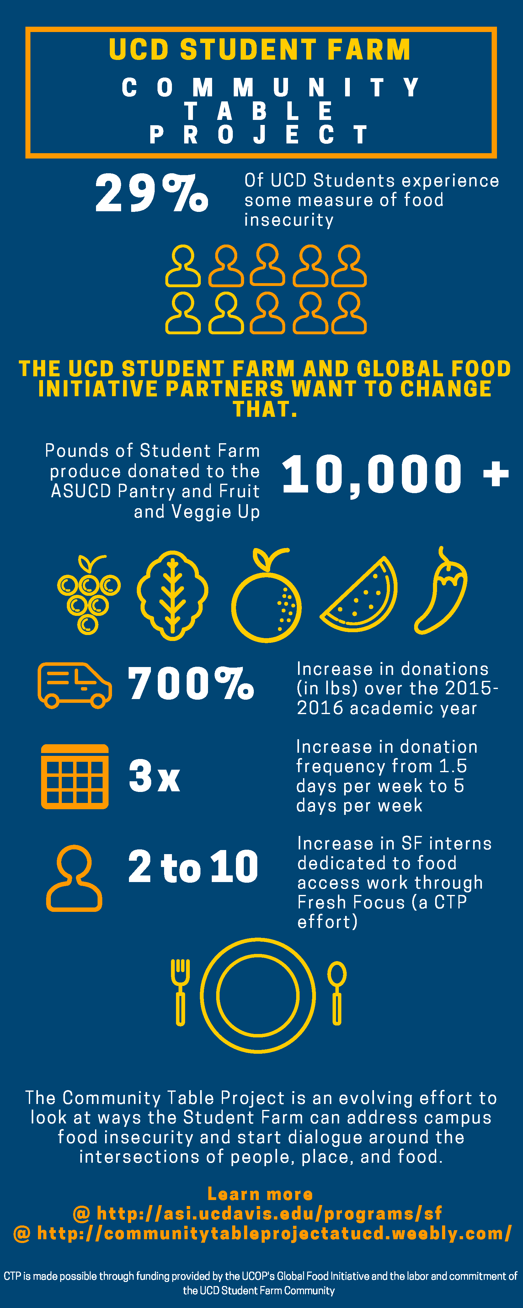 UCD Student Farm Infographic