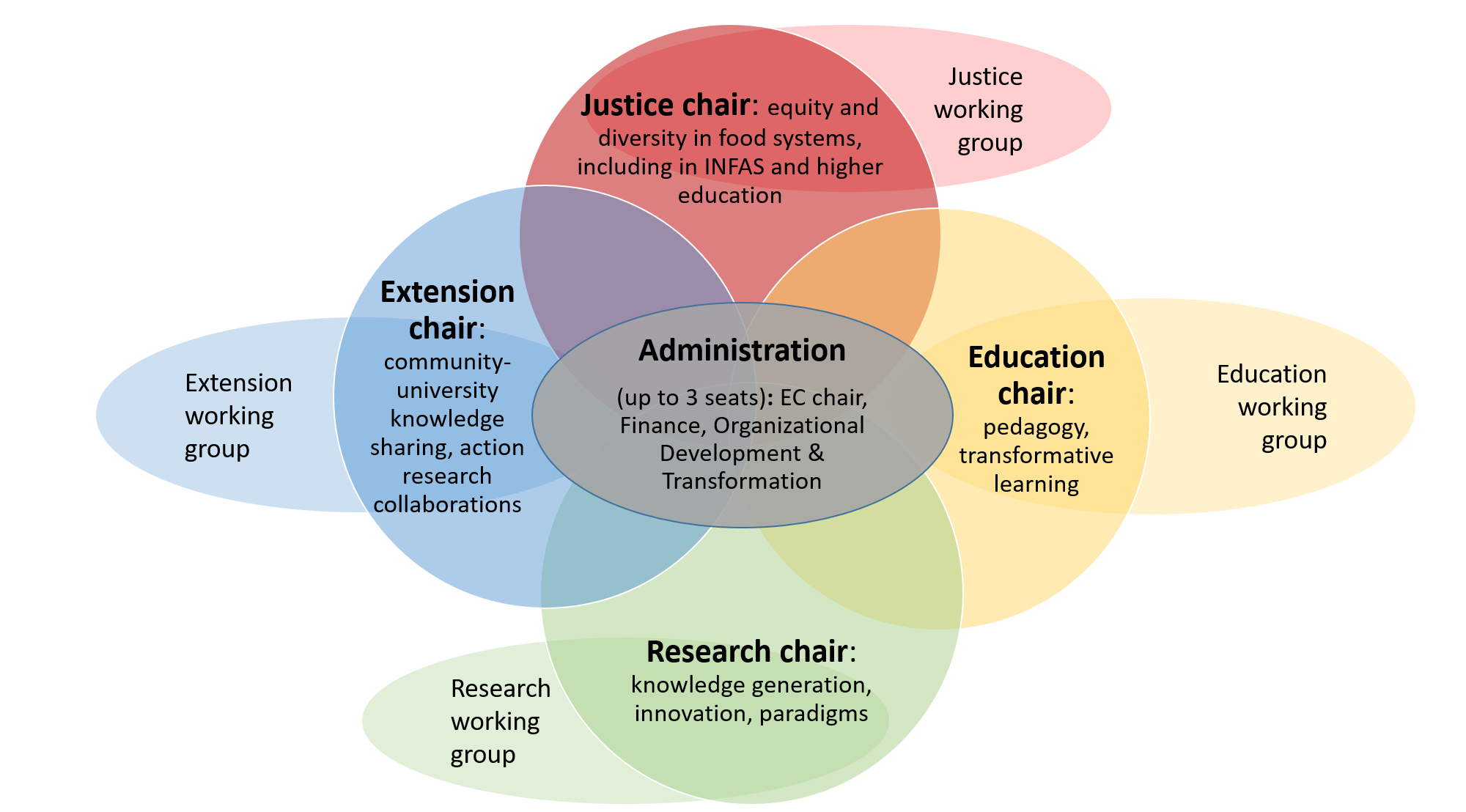 Venn Diagram image of INFAS organization approach.