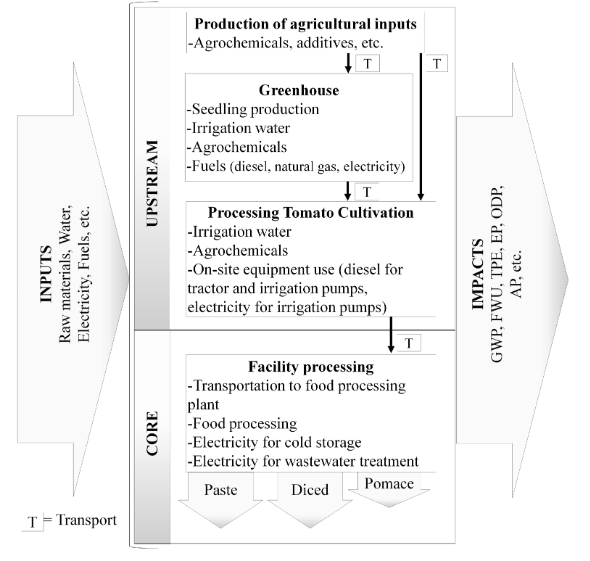 System boundary indicating the life cycle stages included in the study. Abbreviations: global warming potential (GWP), freshwater consumption (FWC), total primary energy (TPE), eutrophication potential (EP), ozone depletion potential (ODP), and acidification potential (AP)