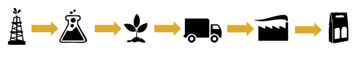 Diagram of a product's supply chain